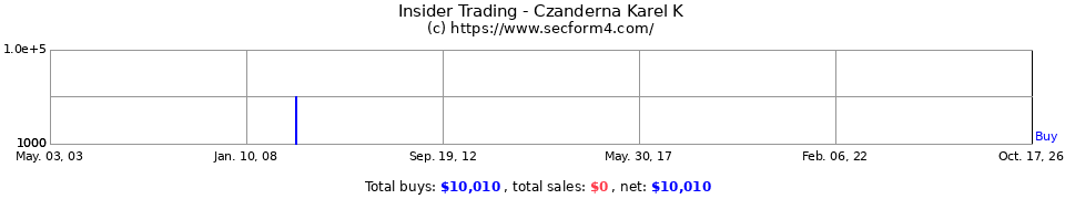 Insider Trading Transactions for Czanderna Karel K