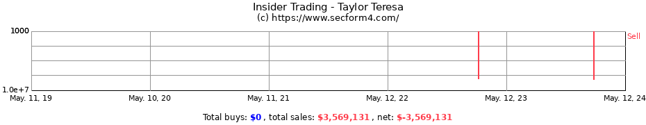 Insider Trading Transactions for Taylor Teresa