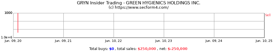 Insider Trading Transactions for GREEN HYGIENICS HOLDINGS INC.