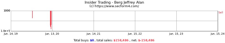 Insider Trading Transactions for Berg Jeffrey Alan