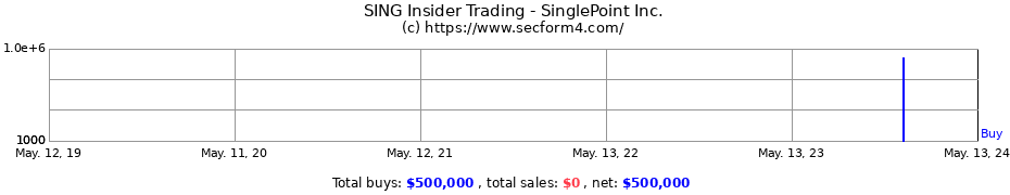 Insider Trading Transactions for SinglePoint Inc.