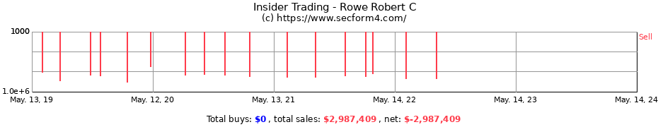 Insider Trading Transactions for Rowe Robert C