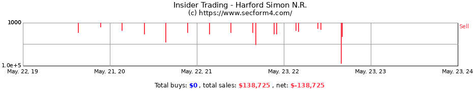 Insider Trading Transactions for Harford Simon N.R.