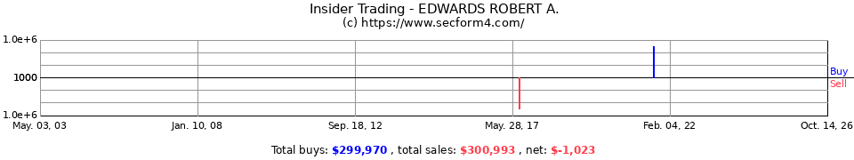 Insider Trading Transactions for Edwards Robert A.