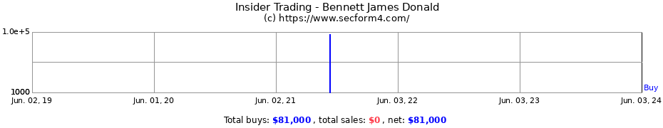 Insider Trading Transactions for Bennett James Donald