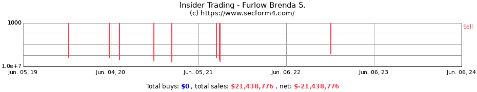 Insider Trading Transactions for Furlow Brenda S.