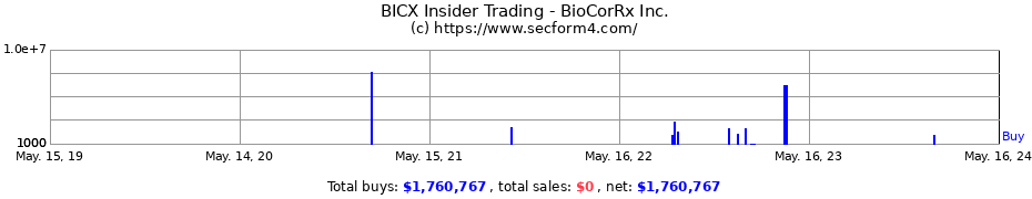 Insider Trading Transactions for BioCorRx Inc.