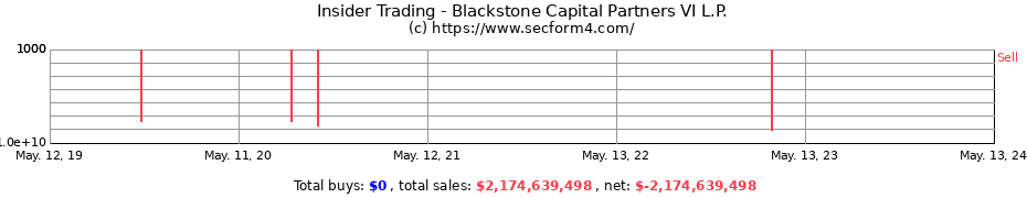 Insider Trading Transactions for Blackstone Capital Partners VI L.P.