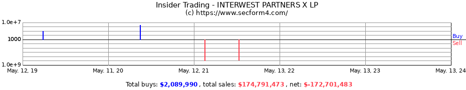 Insider Trading Transactions for INTERWEST PARTNERS X LP