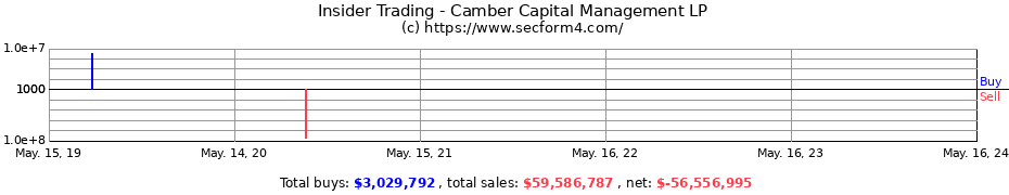 Insider Trading Transactions for Camber Capital Management LP