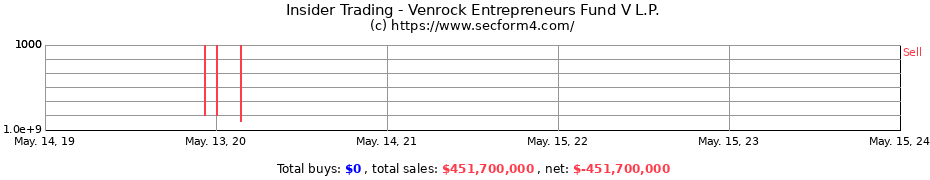 Insider Trading Transactions for Venrock Entrepreneurs Fund V L.P.