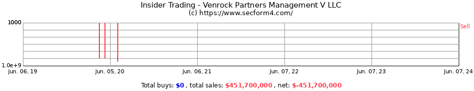 Insider Trading Transactions for Venrock Partners Management V LLC