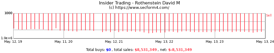 Insider Trading Transactions for Rothenstein David M