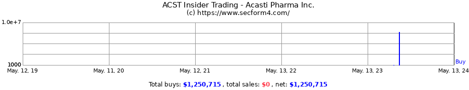 Insider Trading Transactions for Acasti Pharma Inc.
