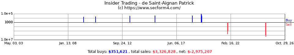 Insider Trading Transactions for De Saint-Aignan Patrick