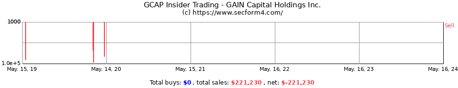 Insider Trading Transactions for GAIN Capital Holdings Inc.