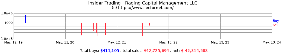 Insider Trading Transactions for Raging Capital Management LLC