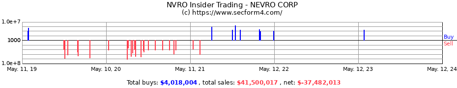 Insider Trading Transactions for NEVRO CORP