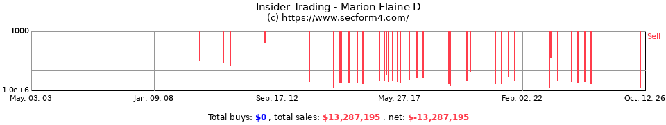 Insider Trading Transactions for Marion Elaine D