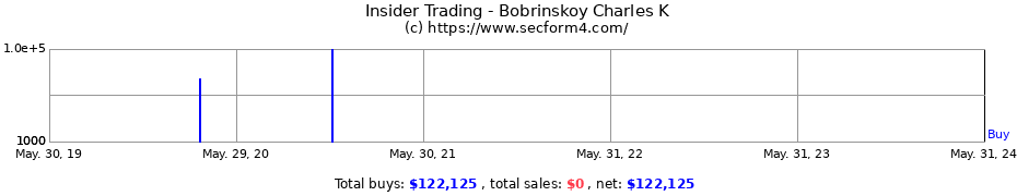 Insider Trading Transactions for Bobrinskoy Charles K