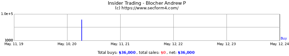 Insider Trading Transactions for Blocher Andrew P