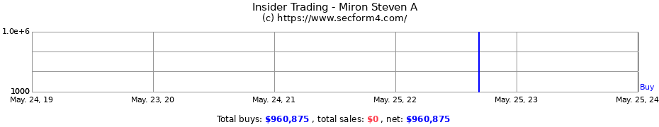 Insider Trading Transactions for Miron Steven A