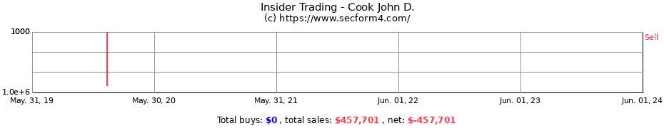 Insider Trading Transactions for Cook John D.