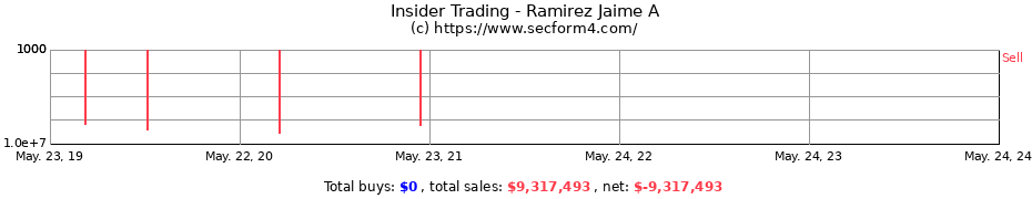 Insider Trading Transactions for Ramirez Jaime A