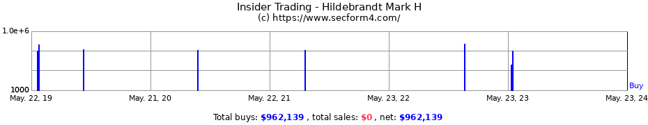 Insider Trading Transactions for Hildebrandt Mark H