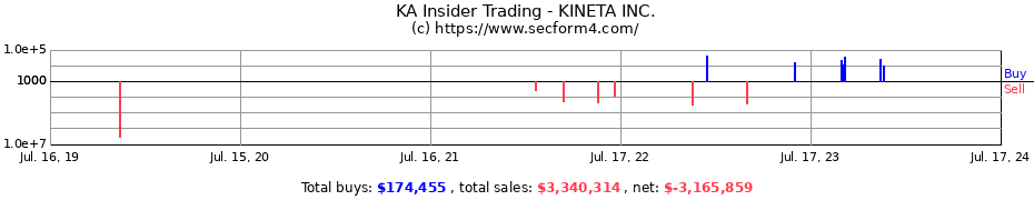 Insider Trading Transactions for KINETA INC.