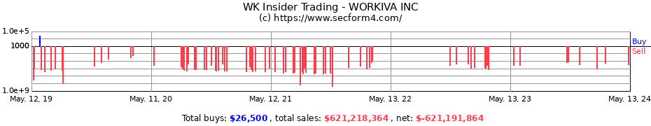 Insider Trading Transactions for WORKIVA INC