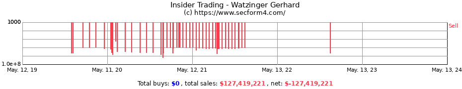 Insider Trading Transactions for Watzinger Gerhard