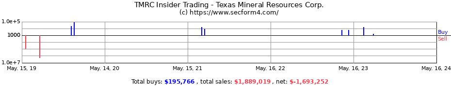 Insider Trading Transactions for Texas Mineral Resources Corp.