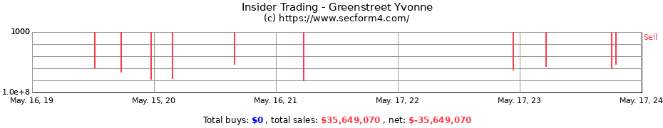Insider Trading Transactions for Greenstreet Yvonne