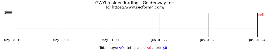 Insider Trading Transactions for Goldenway Inc.