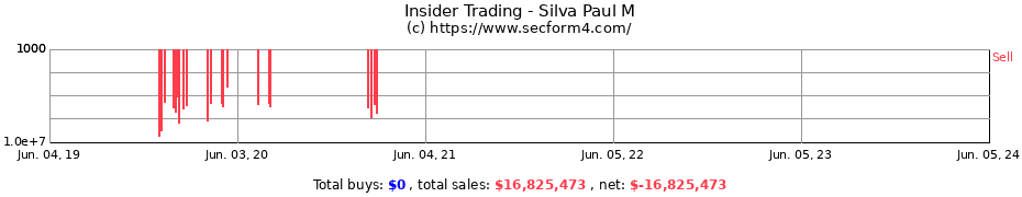 Insider Trading Transactions for Silva Paul M