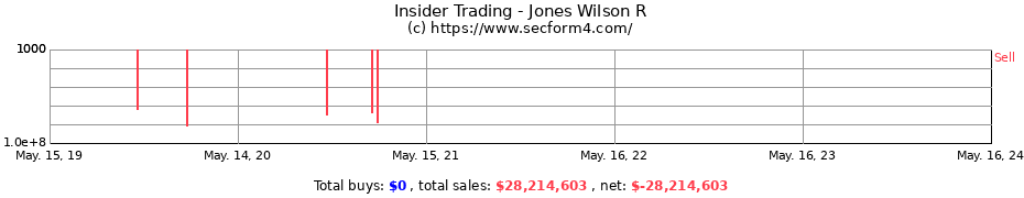 Insider Trading Transactions for Jones Wilson R