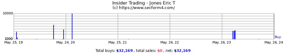 Insider Trading Transactions for Jones Eric T