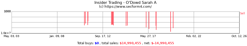 Insider Trading Transactions for O'Dowd Sarah A