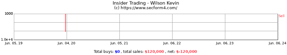 Insider Trading Transactions for Wilson Kevin