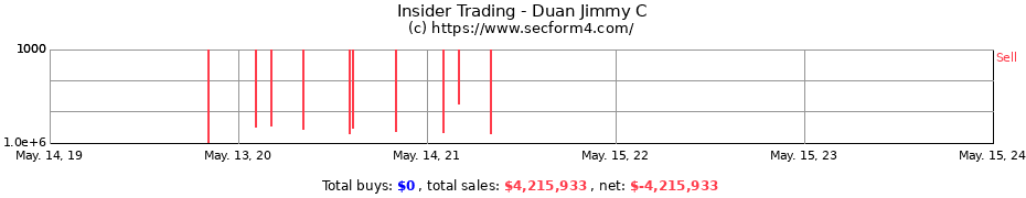 Insider Trading Transactions for Duan Jimmy C.