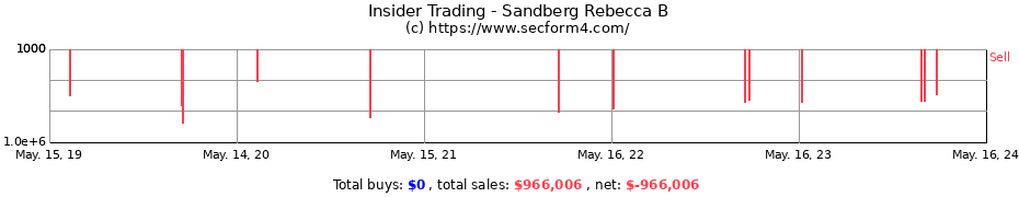 Insider Trading Transactions for Sandberg Rebecca B