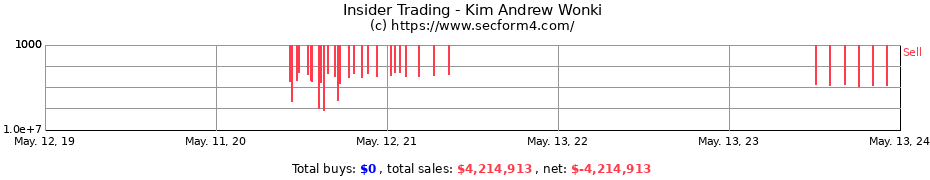 Insider Trading Transactions for Kim Andrew Wonki