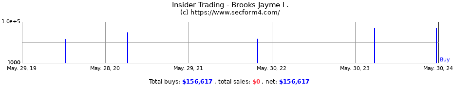 Insider Trading Transactions for Brooks Jayme L.
