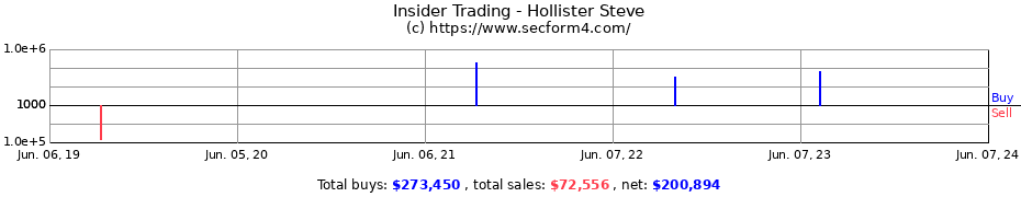 Insider Trading Transactions for Hollister Steve