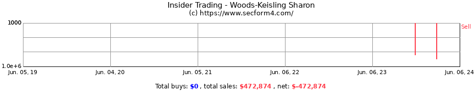 Insider Trading Transactions for Woods-Keisling Sharon