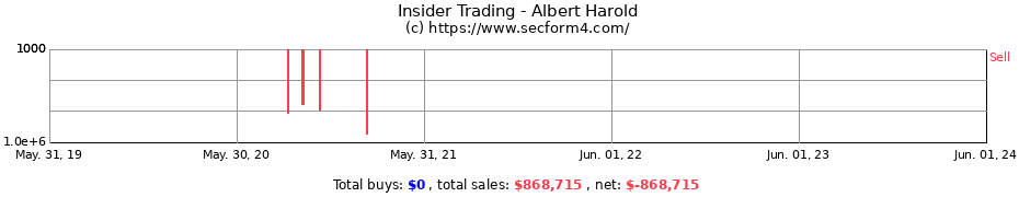 Insider Trading Transactions for Albert Harold