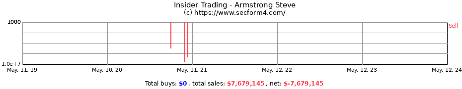 Insider Trading Transactions for Armstrong Steve