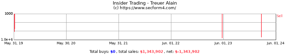 Insider Trading Transactions for Treuer Alain