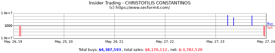 Insider Trading Transactions for CHRISTOFILIS CONSTANTINOS